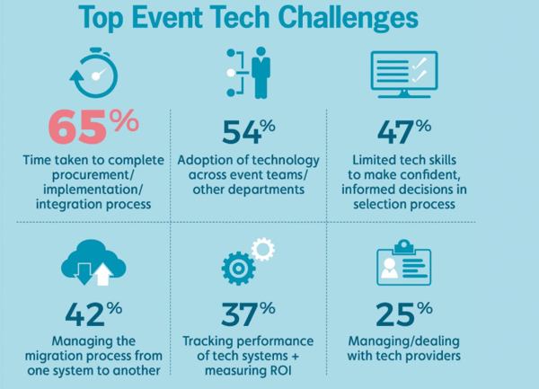 Top Event Tech Challenges